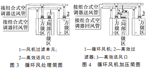 制藥潔凈廠房百級(jí)凈化車間空氣處理方式 制藥潔凈廠房百級(jí)凈化車間空氣處理方式
