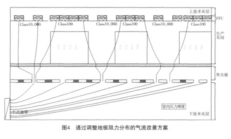 百級潔凈無塵室氣流微調(diào)整方案 百級潔凈無塵室氣流微調(diào)整方案