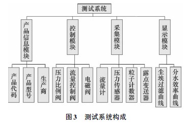 潔凈車間空氣過濾器性能測(cè)試系統(tǒng)組成 潔凈車間空氣過濾器性能測(cè)試系統(tǒng)組成