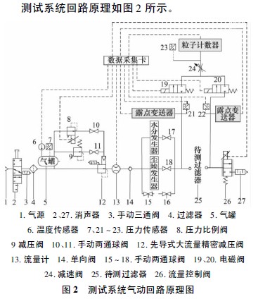 潔凈車間空氣過濾器性能測(cè)試系統(tǒng)組成 潔凈車間空氣過濾器性能測(cè)試系統(tǒng)組成